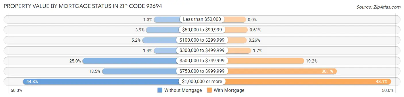 Property Value by Mortgage Status in Zip Code 92694
