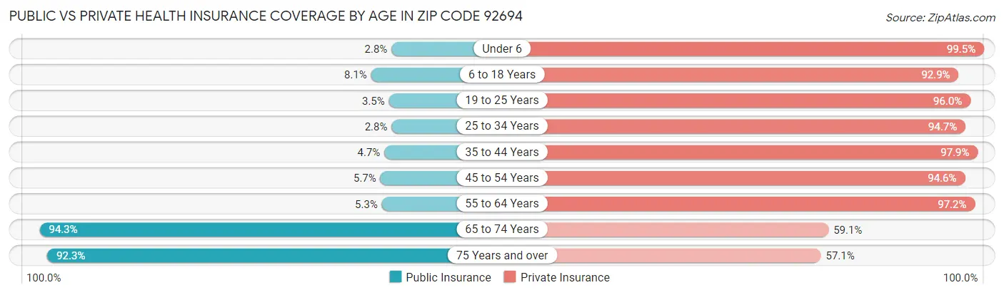 Public vs Private Health Insurance Coverage by Age in Zip Code 92694