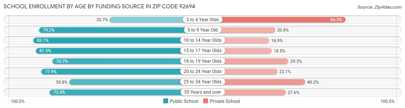 School Enrollment by Age by Funding Source in Zip Code 92694