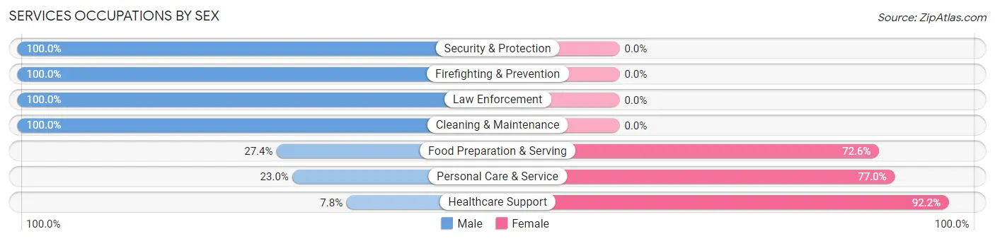 Services Occupations by Sex in Zip Code 92694