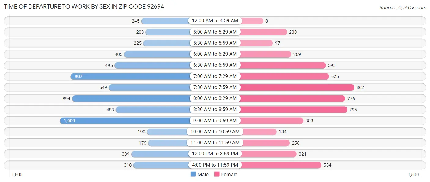 Time of Departure to Work by Sex in Zip Code 92694