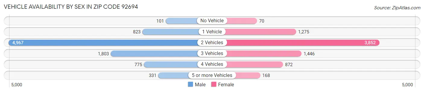 Vehicle Availability by Sex in Zip Code 92694
