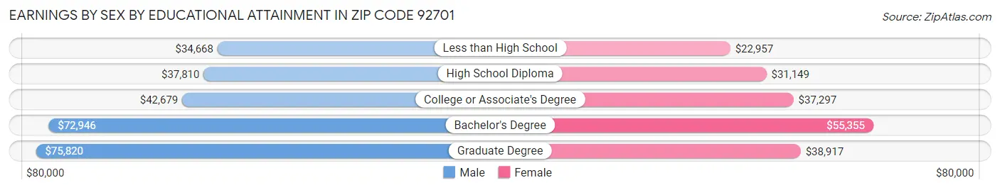 Earnings by Sex by Educational Attainment in Zip Code 92701