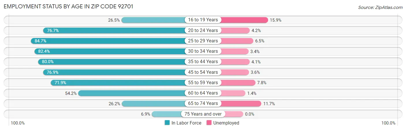 Employment Status by Age in Zip Code 92701