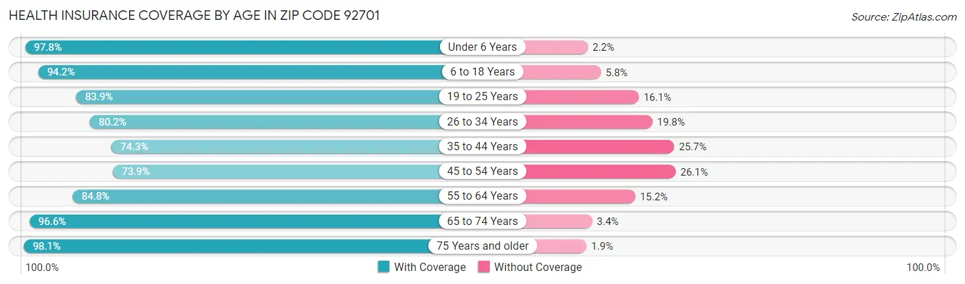 Health Insurance Coverage by Age in Zip Code 92701