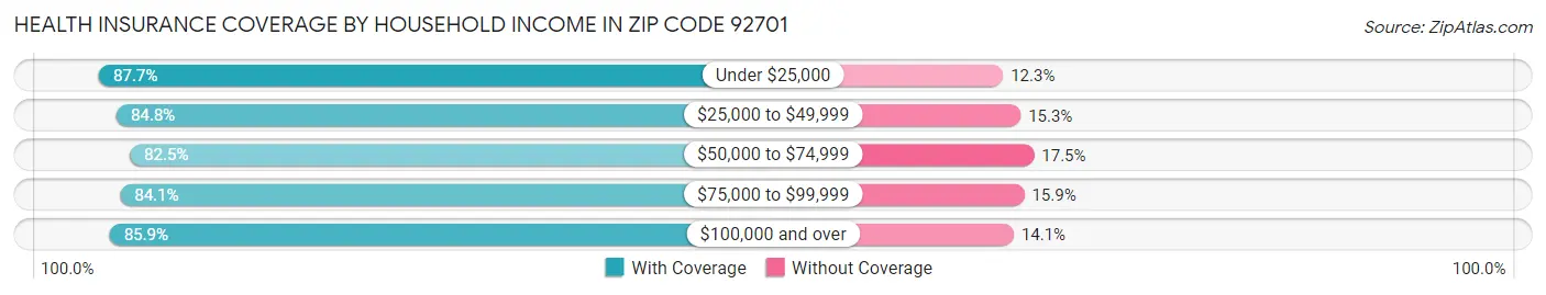 Health Insurance Coverage by Household Income in Zip Code 92701
