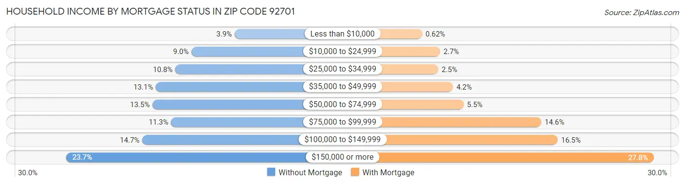 Household Income by Mortgage Status in Zip Code 92701