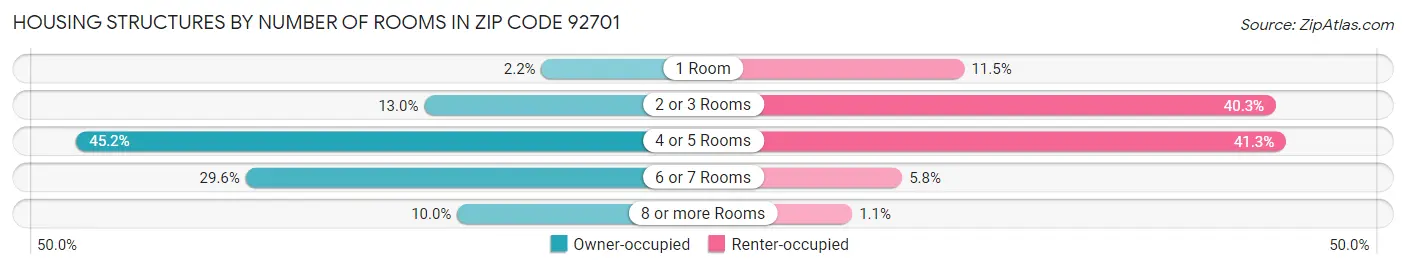 Housing Structures by Number of Rooms in Zip Code 92701