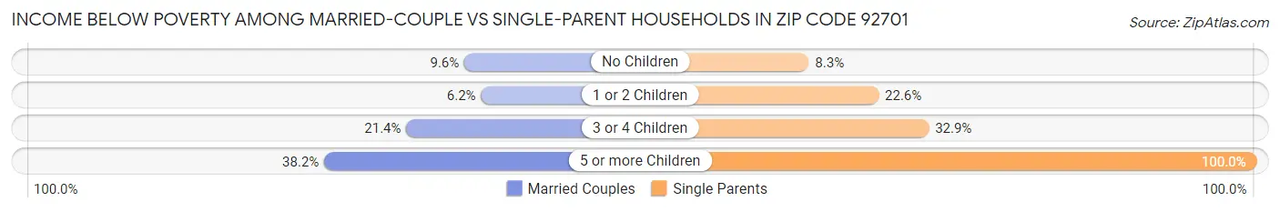 Income Below Poverty Among Married-Couple vs Single-Parent Households in Zip Code 92701