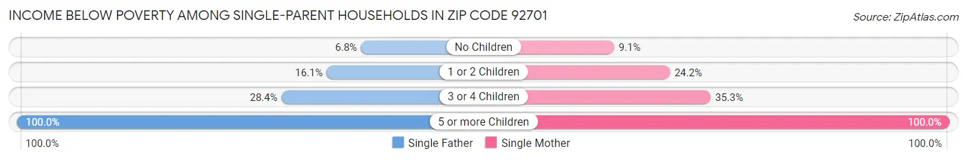 Income Below Poverty Among Single-Parent Households in Zip Code 92701