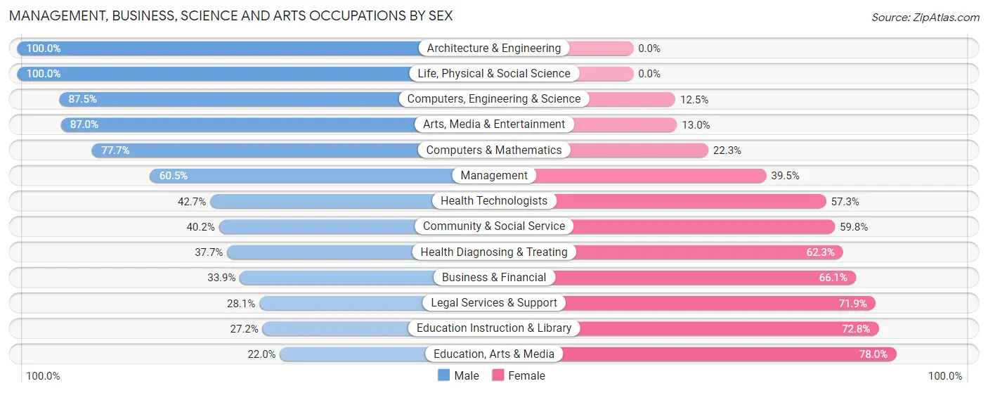 Management, Business, Science and Arts Occupations by Sex in Zip Code 92701