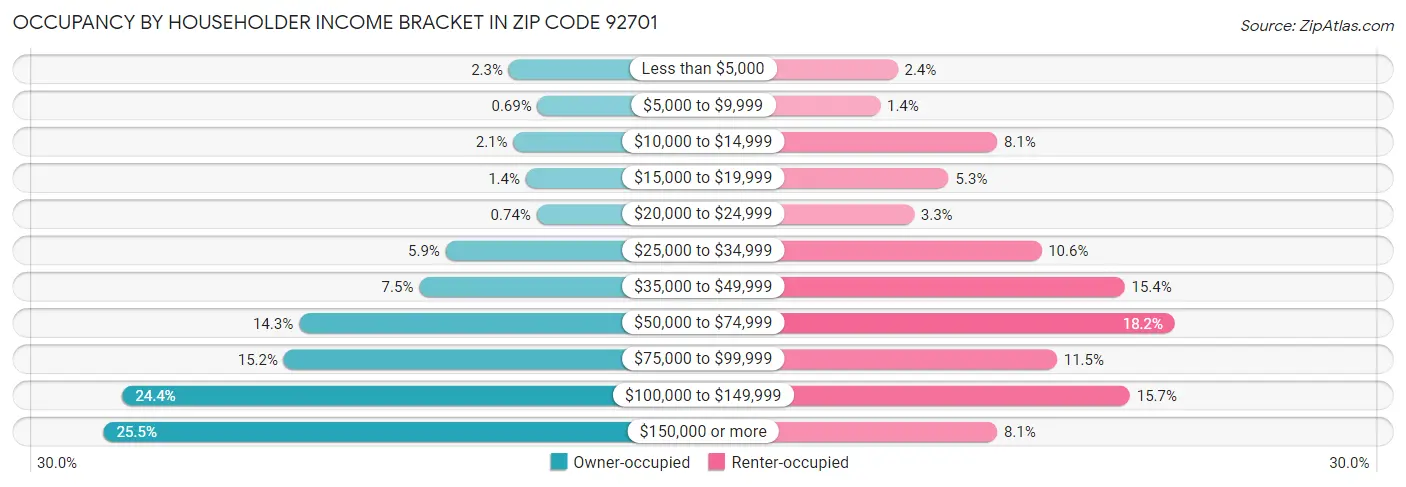 Occupancy by Householder Income Bracket in Zip Code 92701