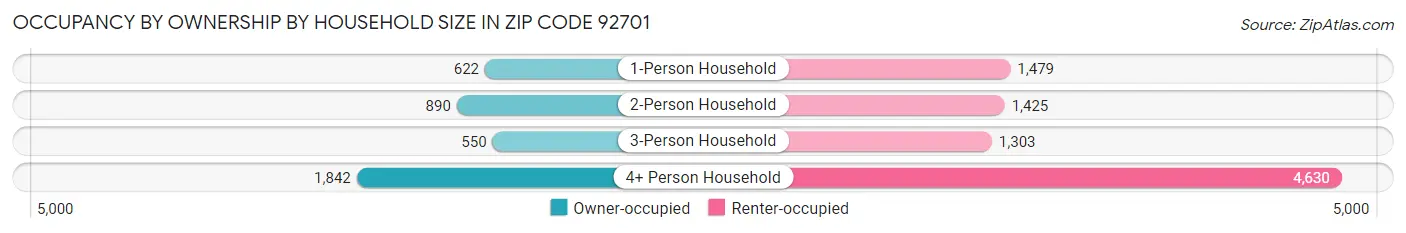Occupancy by Ownership by Household Size in Zip Code 92701