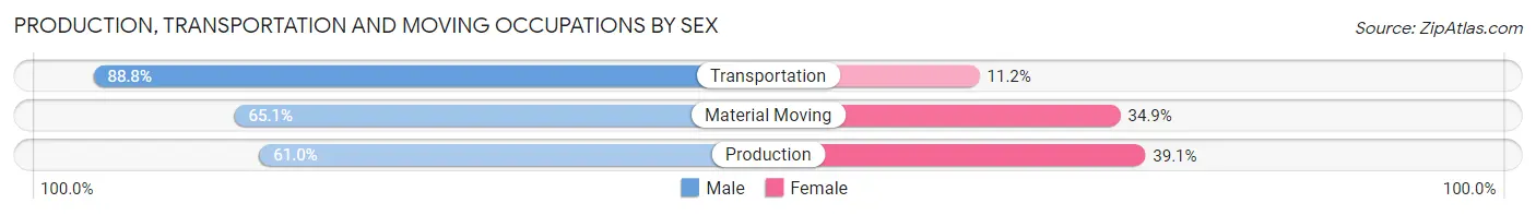 Production, Transportation and Moving Occupations by Sex in Zip Code 92701