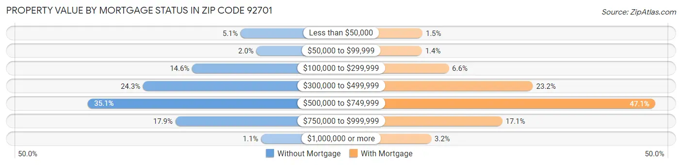 Property Value by Mortgage Status in Zip Code 92701