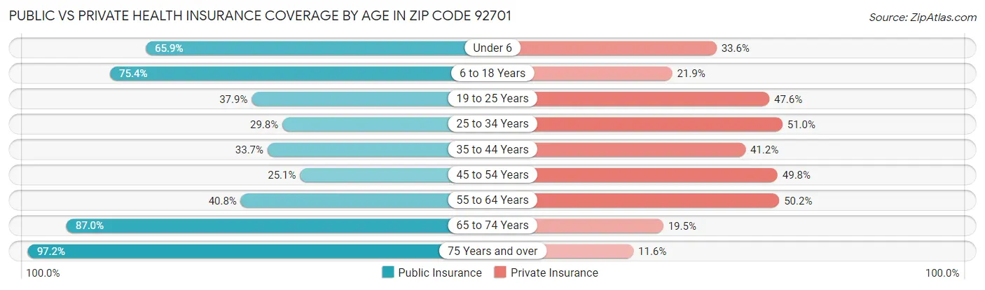 Public vs Private Health Insurance Coverage by Age in Zip Code 92701