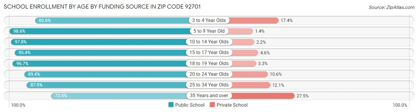 School Enrollment by Age by Funding Source in Zip Code 92701