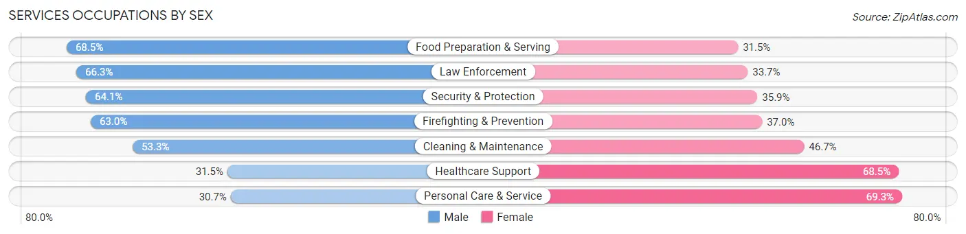 Services Occupations by Sex in Zip Code 92701