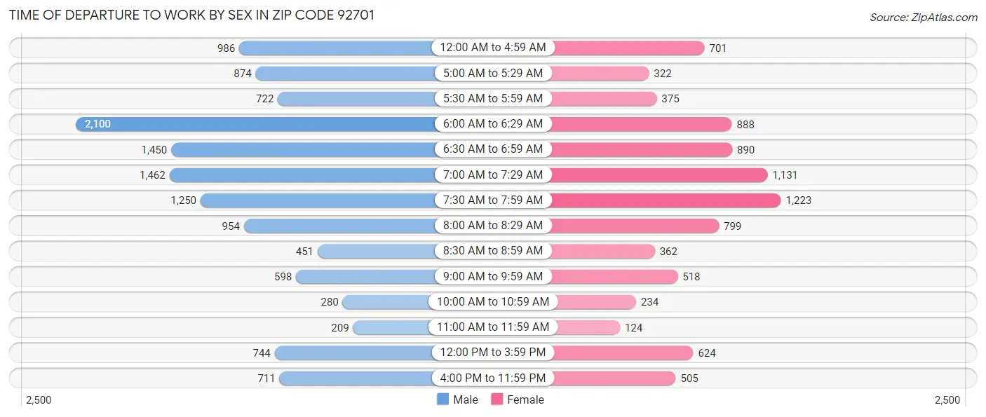Time of Departure to Work by Sex in Zip Code 92701