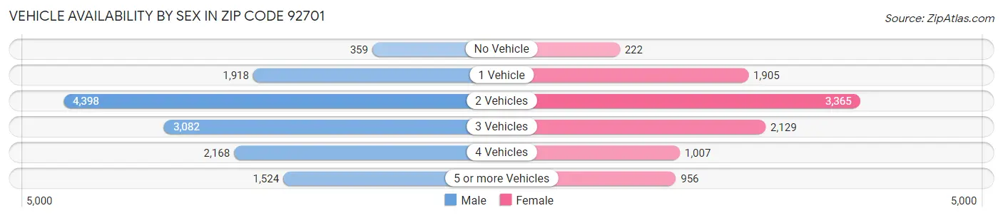 Vehicle Availability by Sex in Zip Code 92701