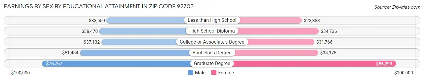 Earnings by Sex by Educational Attainment in Zip Code 92703