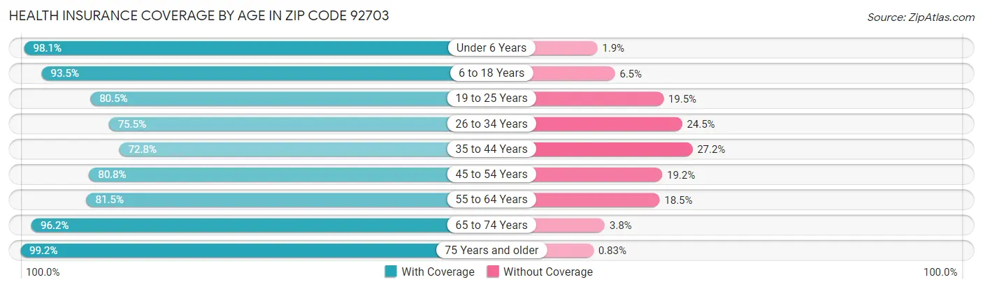 Health Insurance Coverage by Age in Zip Code 92703