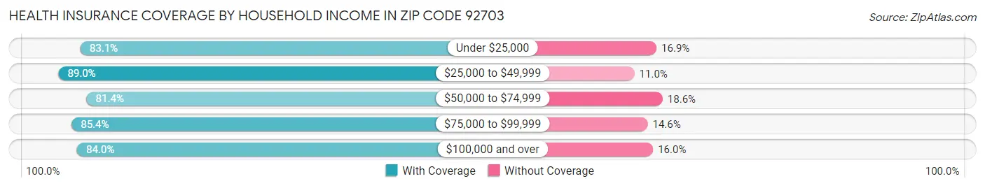 Health Insurance Coverage by Household Income in Zip Code 92703