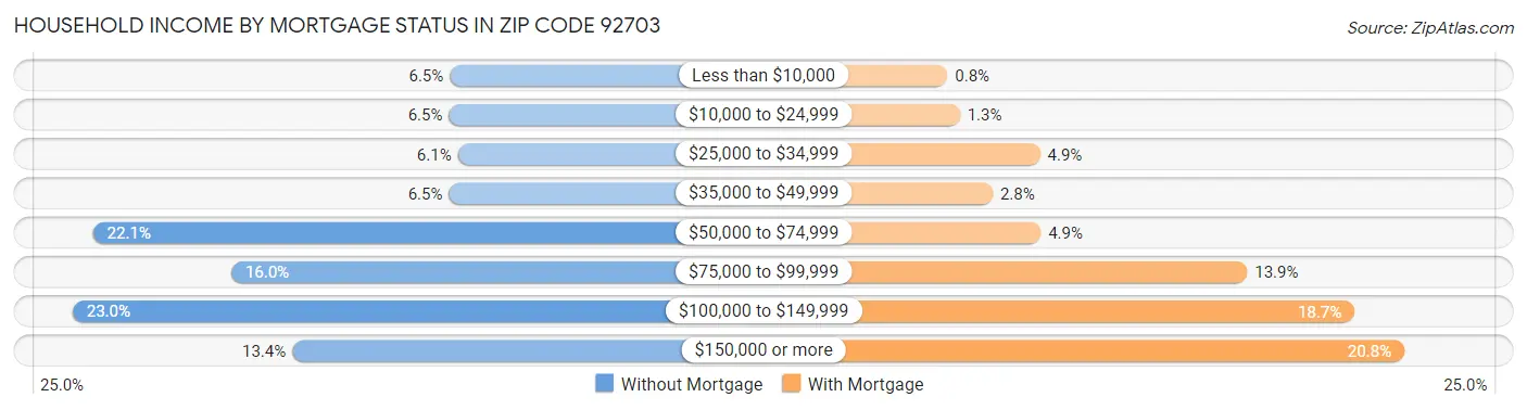 Household Income by Mortgage Status in Zip Code 92703