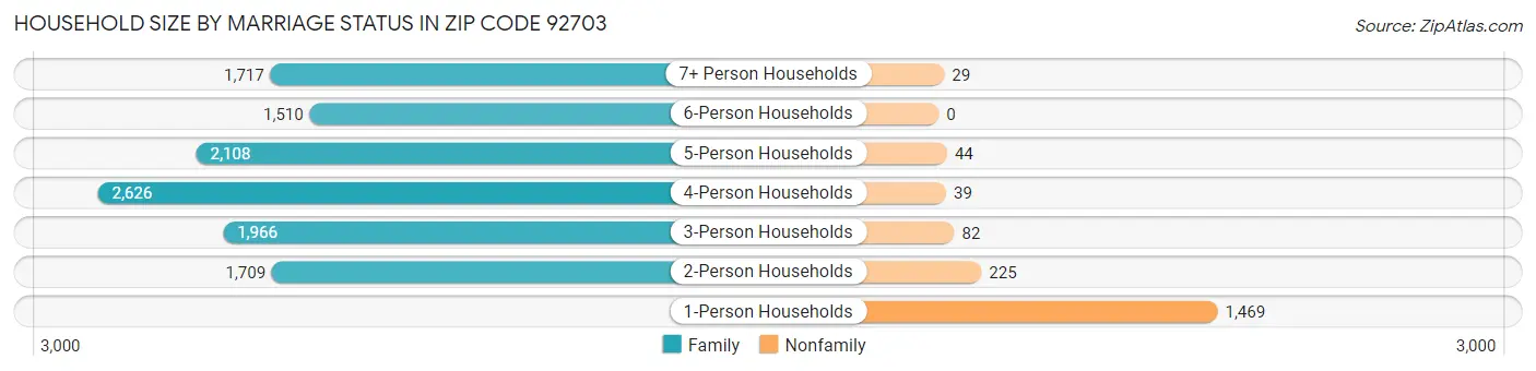 Household Size by Marriage Status in Zip Code 92703