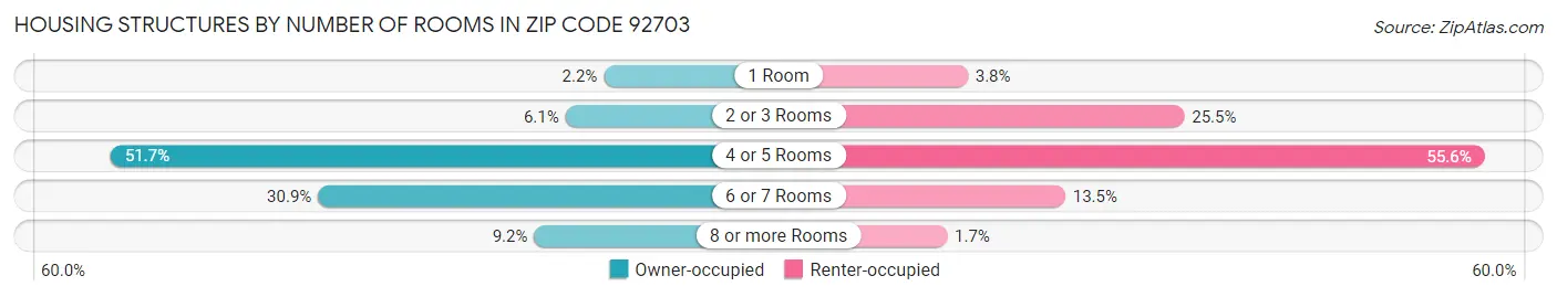 Housing Structures by Number of Rooms in Zip Code 92703