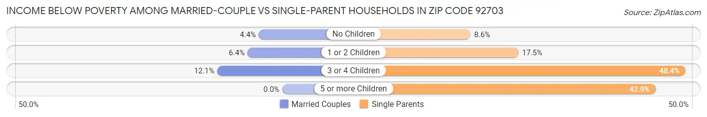 Income Below Poverty Among Married-Couple vs Single-Parent Households in Zip Code 92703