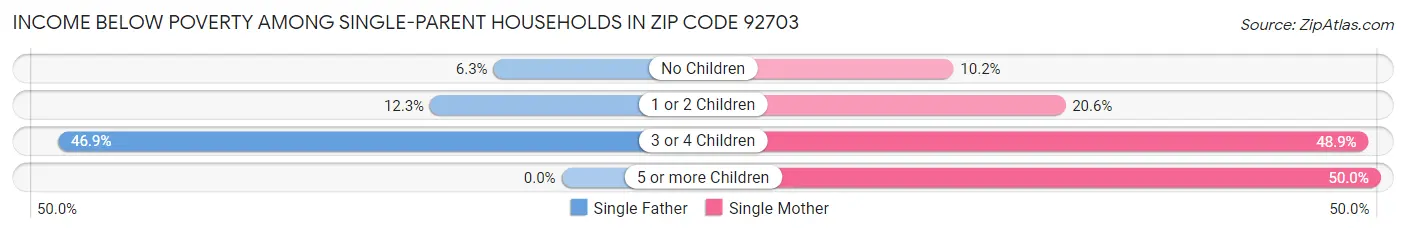 Income Below Poverty Among Single-Parent Households in Zip Code 92703