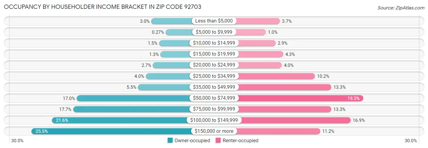 Occupancy by Householder Income Bracket in Zip Code 92703