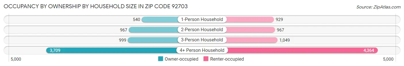Occupancy by Ownership by Household Size in Zip Code 92703