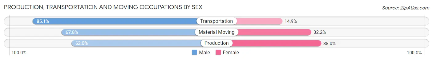 Production, Transportation and Moving Occupations by Sex in Zip Code 92703