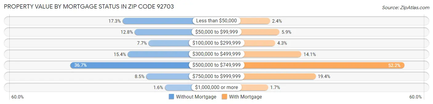 Property Value by Mortgage Status in Zip Code 92703