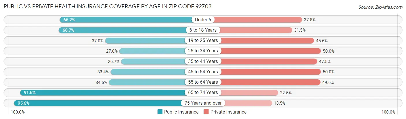 Public vs Private Health Insurance Coverage by Age in Zip Code 92703