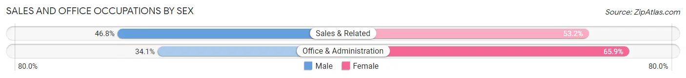 Sales and Office Occupations by Sex in Zip Code 92703
