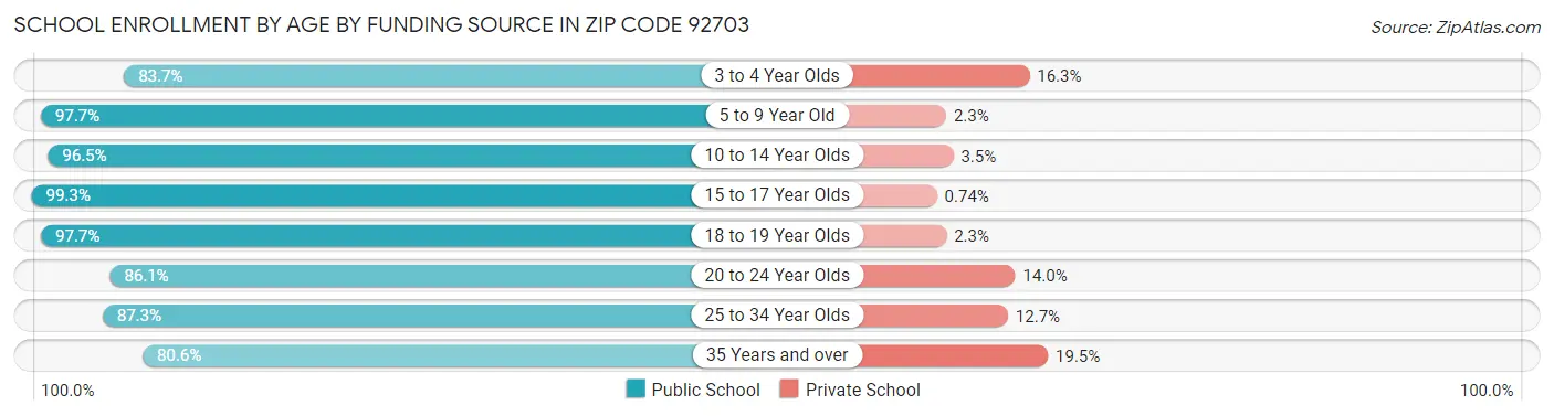 School Enrollment by Age by Funding Source in Zip Code 92703
