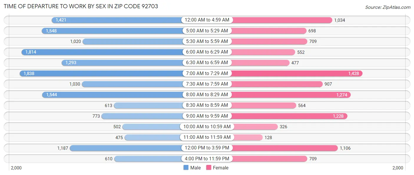 Time of Departure to Work by Sex in Zip Code 92703