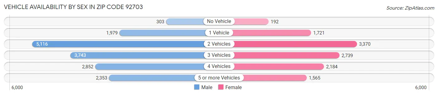 Vehicle Availability by Sex in Zip Code 92703