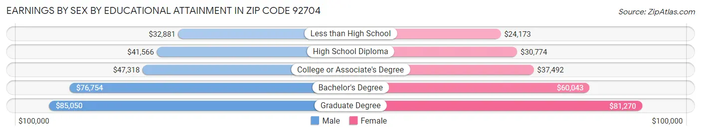 Earnings by Sex by Educational Attainment in Zip Code 92704