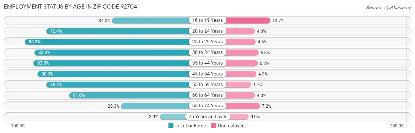 Employment Status by Age in Zip Code 92704