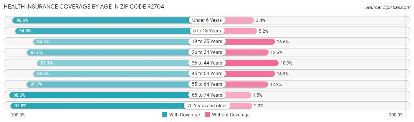 Health Insurance Coverage by Age in Zip Code 92704