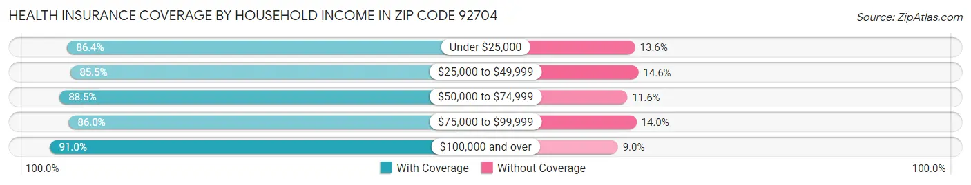 Health Insurance Coverage by Household Income in Zip Code 92704