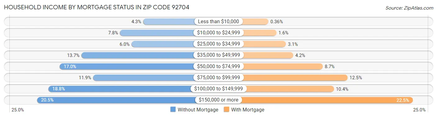 Household Income by Mortgage Status in Zip Code 92704