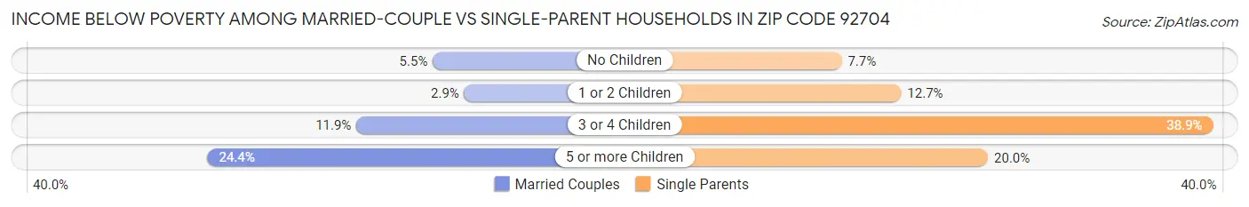 Income Below Poverty Among Married-Couple vs Single-Parent Households in Zip Code 92704