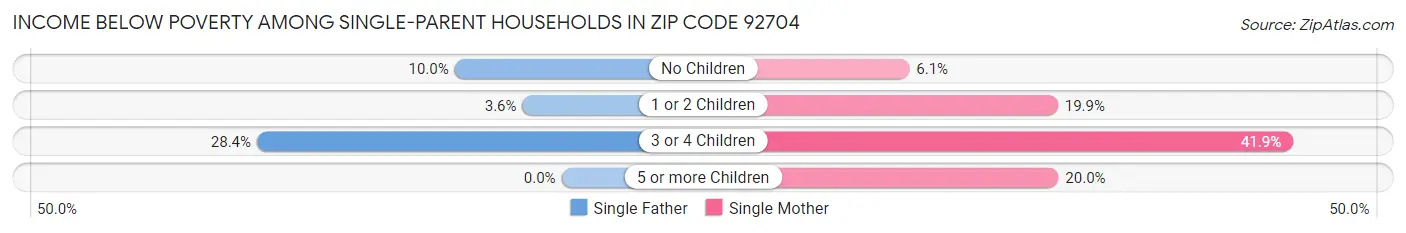 Income Below Poverty Among Single-Parent Households in Zip Code 92704