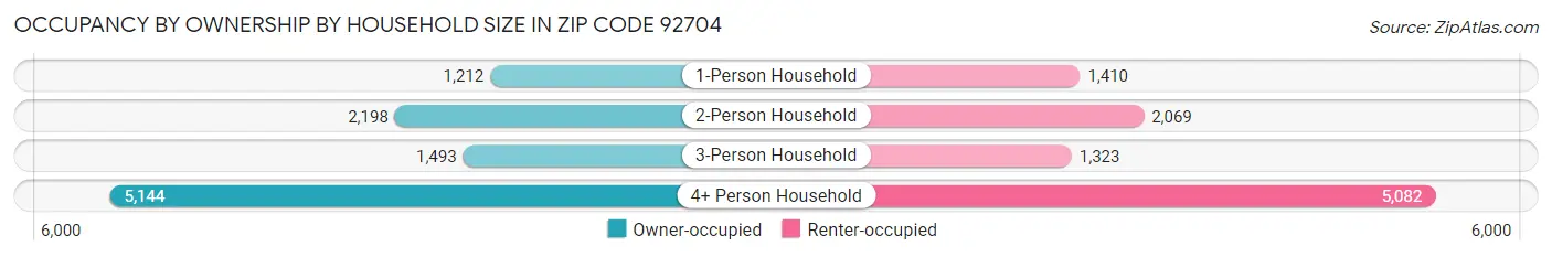 Occupancy by Ownership by Household Size in Zip Code 92704