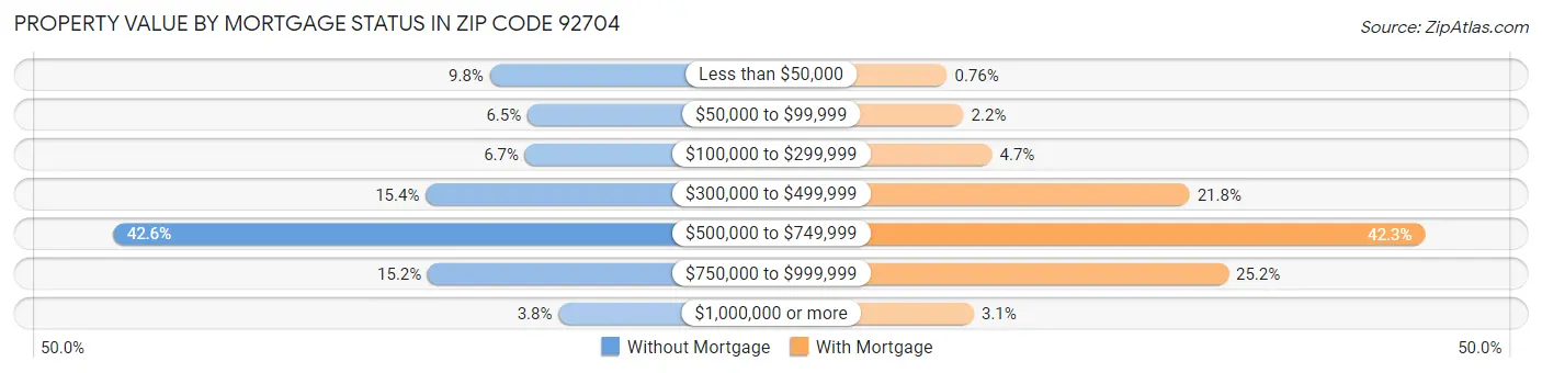 Property Value by Mortgage Status in Zip Code 92704